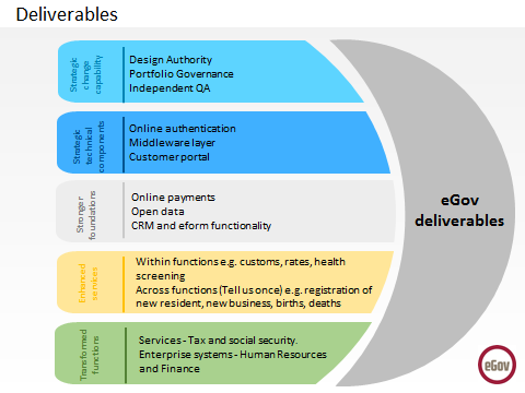 eGov deliverables