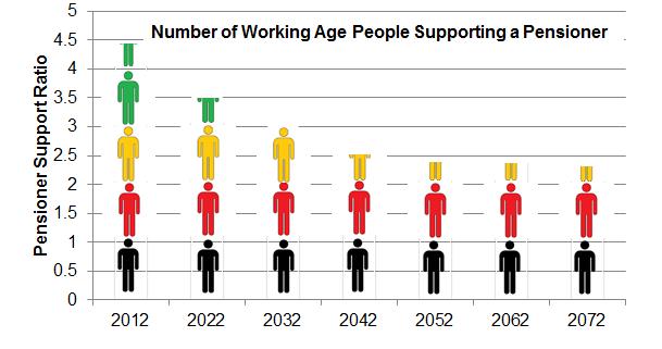 Working Age People Supporting a Pensioner [Graph]