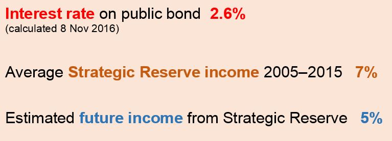 Interest rate on public bond is 2.6%