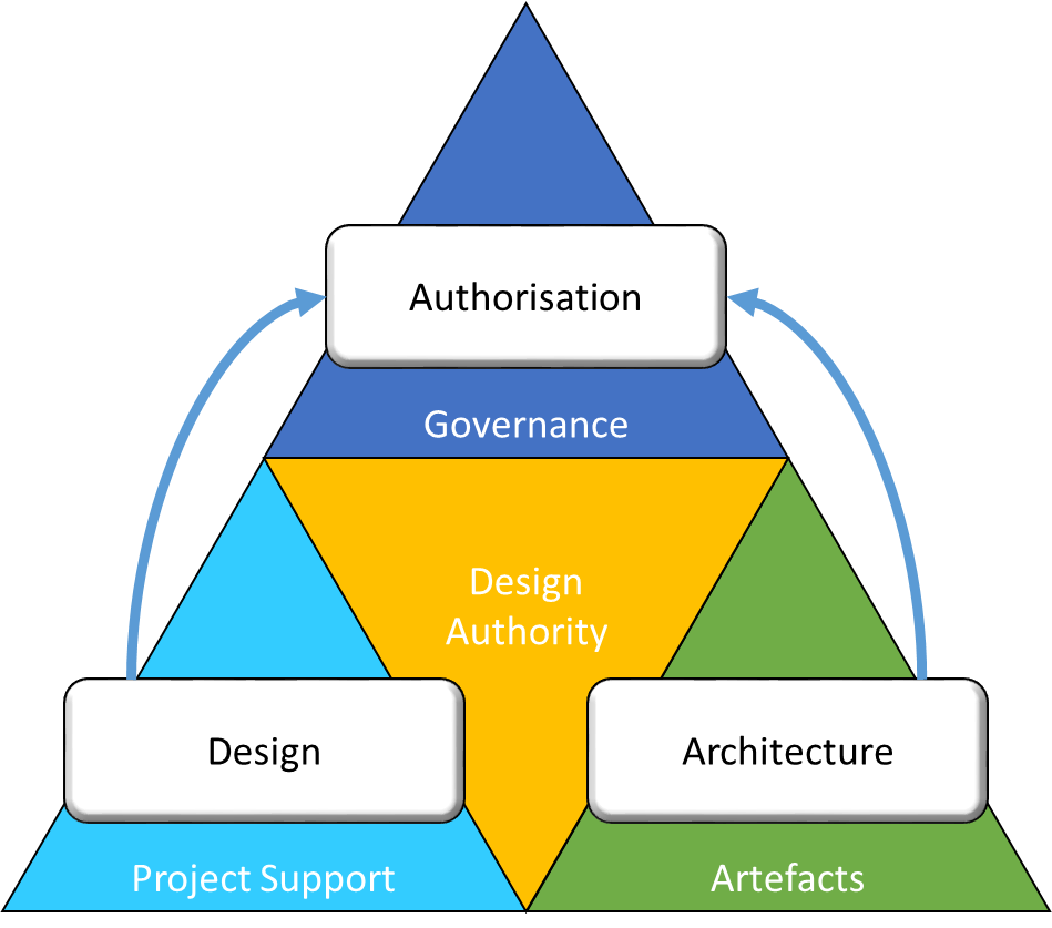 Design Authority composition