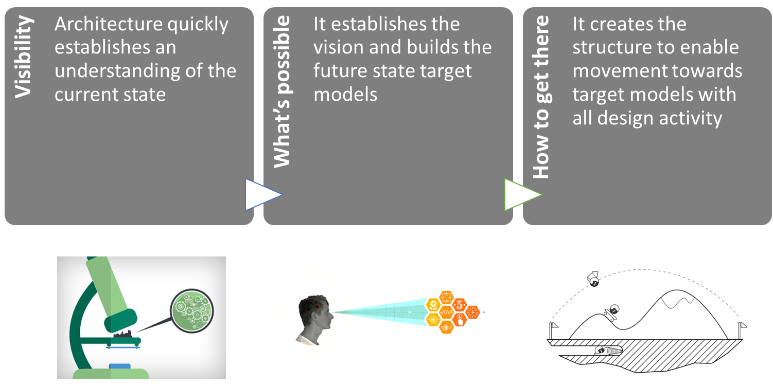 Digital architecture