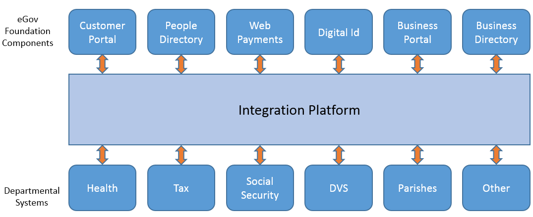 eGov foundation components diagram