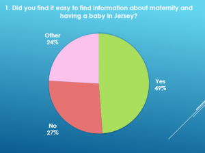 Pie chart of results about how easy it was to find out information about having a baby in Jersey