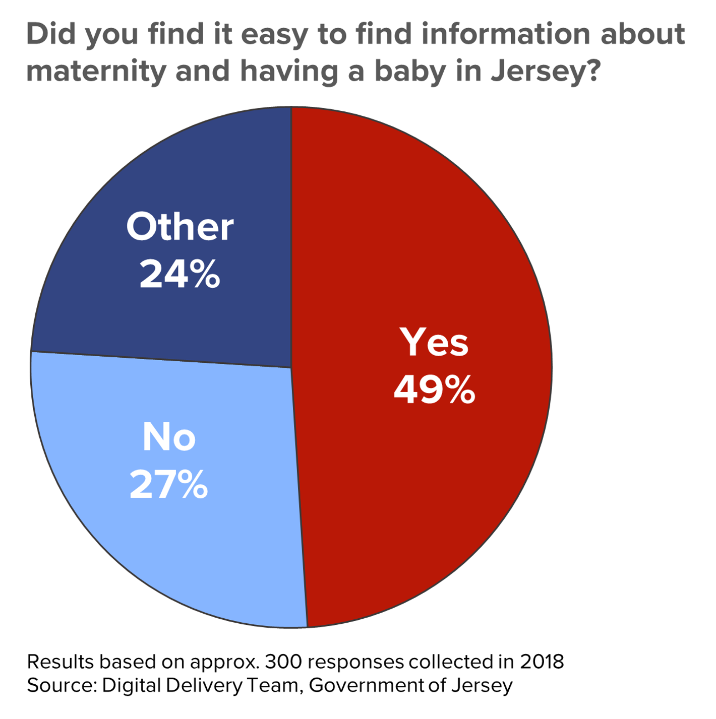 Survey results to the question, "Did you find it easy to find information about maternity and having a baby in Jersey?