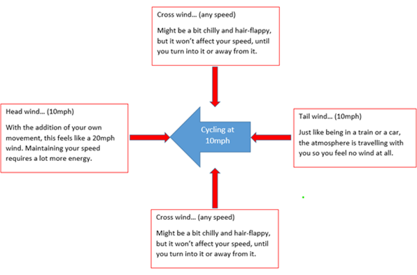 Diagram of the different cross wind directions and their impact on a cyclist travelling at 10mph