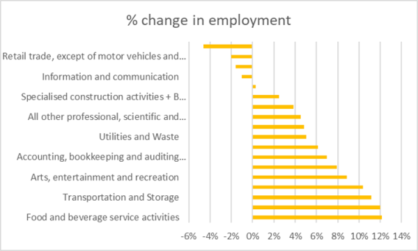 Chart 1: Percentage change in employment, Jersey, by sector, 2022 compared with 2021