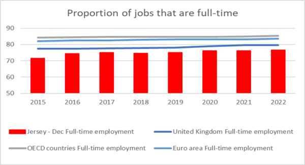 Chart 2: Proportion of all jobs that are full-time, Jersey, UK, Euro area and OECD. 2015-2022