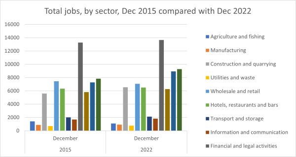 Chart 3: Jobs by sector, Jersey, 2015 compared with 2022