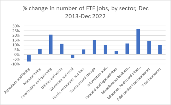Chart 4: Percentage change in jobs, by sector, 2022 compared with 2013