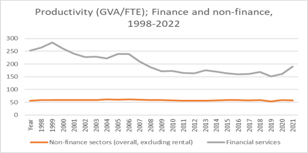 Chart 5: Productivity (GVA/FTE ); Finance and non-finance sectors, 1998-2022