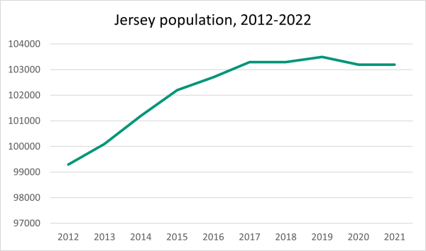 Chart 6: Jersey’s population